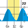 New Castle tide chart for Wednesday, November 22, 2023