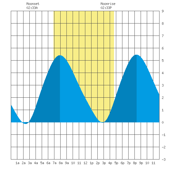 New Castle tide chart for Thursday, November 23, 2023