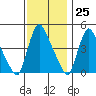 New Castle tide chart for Saturday, November 25, 2023