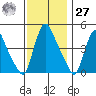 New Castle tide chart for Monday, November 27, 2023