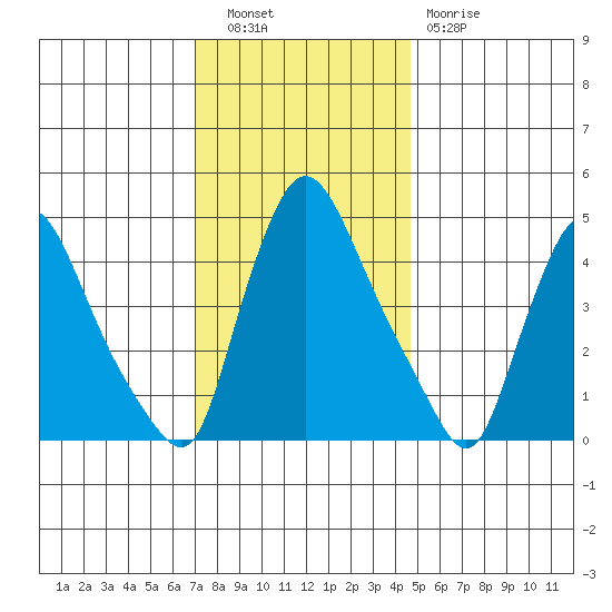 New Castle tide chart for Tuesday, November 28, 2023