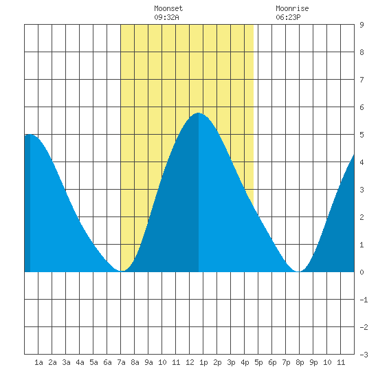 New Castle tide chart for Wednesday, November 29, 2023