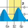 New Castle tide chart for Thursday, November 2, 2023