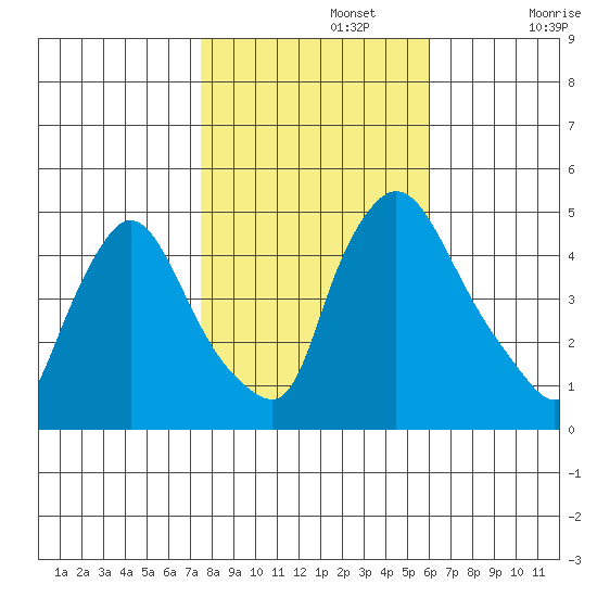 New Castle tide chart for Friday, November 3, 2023