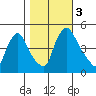 New Castle tide chart for Friday, November 3, 2023