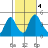 New Castle tide chart for Saturday, November 4, 2023