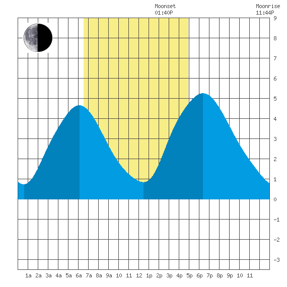 New Castle tide chart for Sunday, November 5, 2023