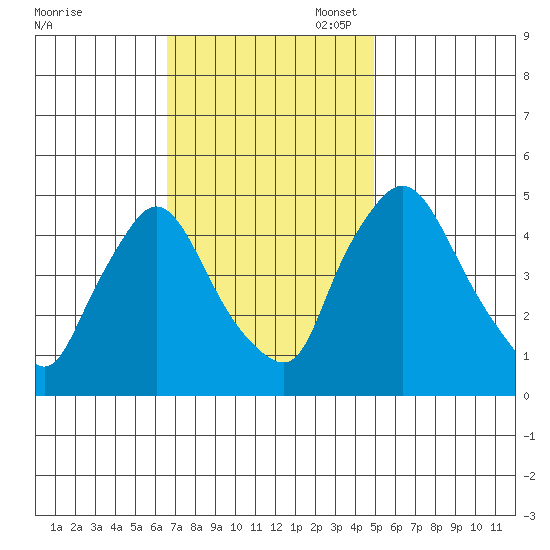 New Castle tide chart for Monday, November 6, 2023