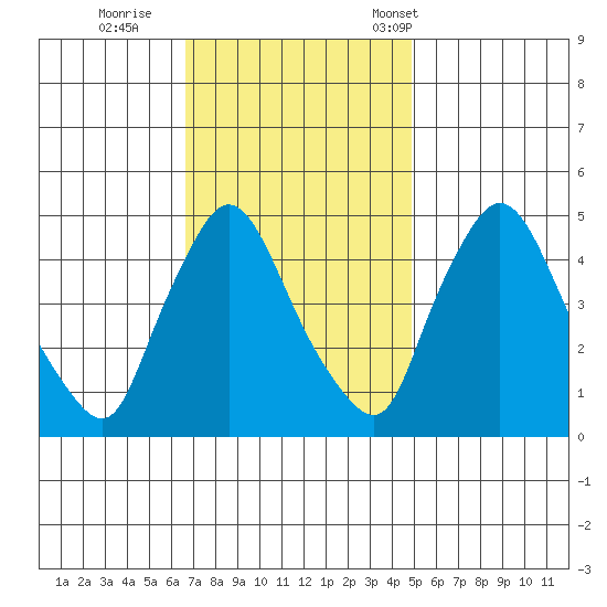 New Castle tide chart for Thursday, November 9, 2023