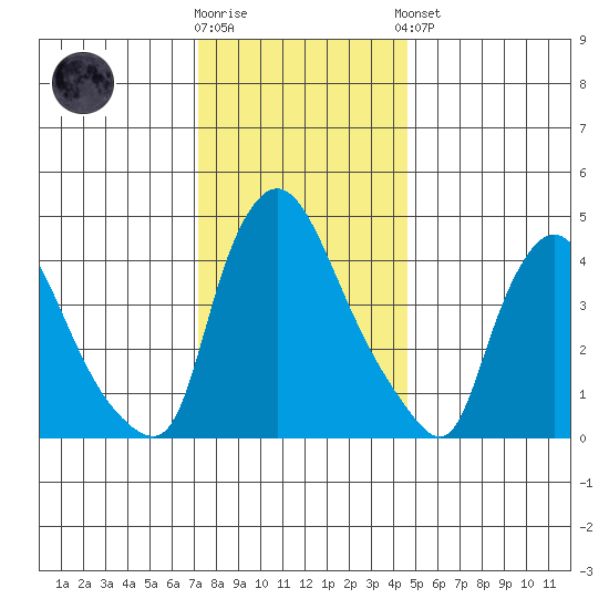 New Castle tide chart for Tuesday, December 12, 2023