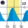 New Castle tide chart for Tuesday, December 12, 2023