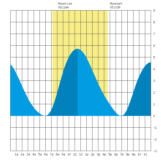 New Castle tide chart for Wednesday, December 13, 2023