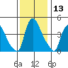 New Castle tide chart for Wednesday, December 13, 2023