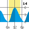 New Castle tide chart for Thursday, December 14, 2023