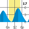New Castle tide chart for Sunday, December 17, 2023