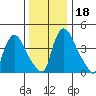 New Castle tide chart for Monday, December 18, 2023