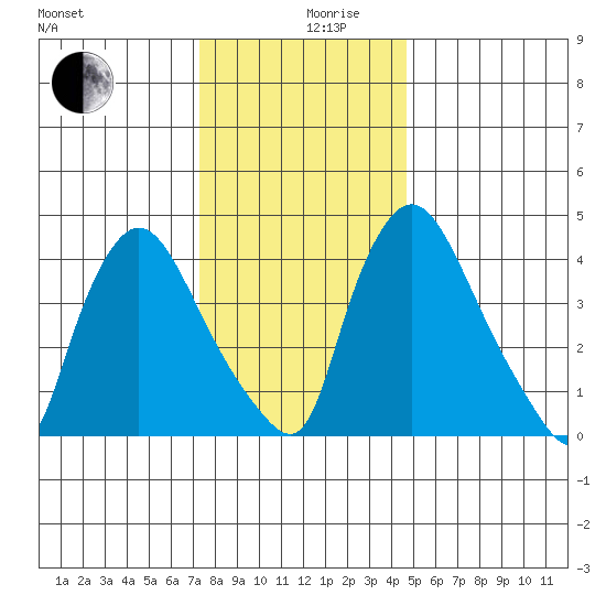 New Castle tide chart for Tuesday, December 19, 2023