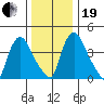 New Castle tide chart for Tuesday, December 19, 2023
