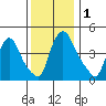 New Castle tide chart for Friday, December 1, 2023