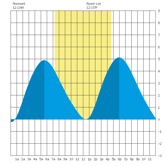New Castle tide chart for Wednesday, December 20, 2023