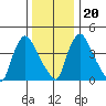 New Castle tide chart for Wednesday, December 20, 2023