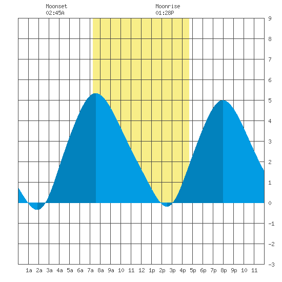 New Castle tide chart for Friday, December 22, 2023