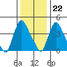 New Castle tide chart for Friday, December 22, 2023