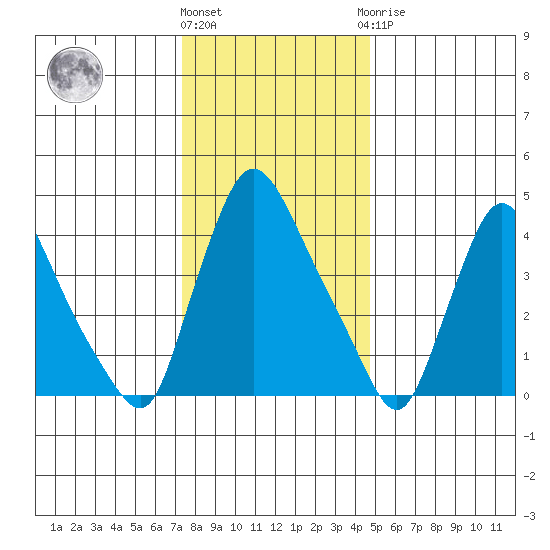 New Castle tide chart for Tuesday, December 26, 2023