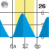 New Castle tide chart for Tuesday, December 26, 2023