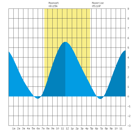 New Castle tide chart for Wednesday, December 27, 2023