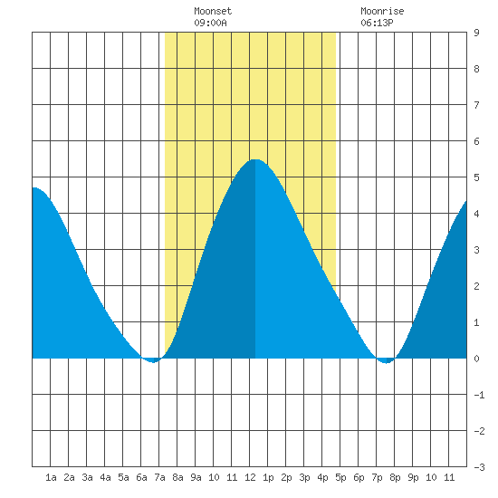 New Castle tide chart for Thursday, December 28, 2023