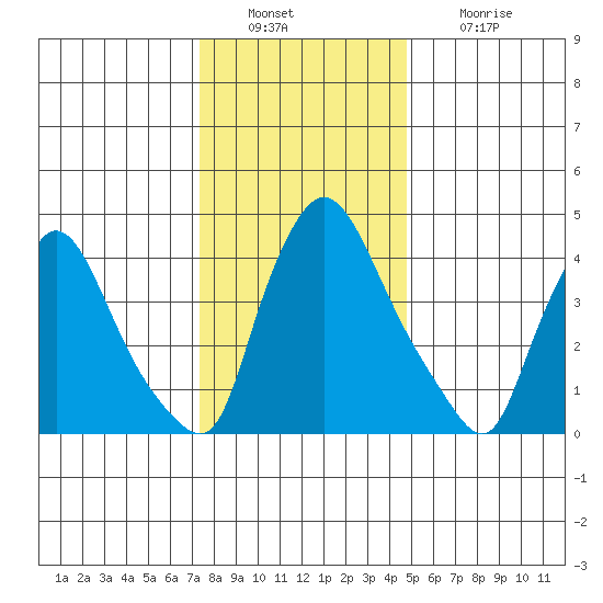 New Castle tide chart for Friday, December 29, 2023
