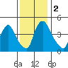 New Castle tide chart for Saturday, December 2, 2023