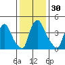 New Castle tide chart for Saturday, December 30, 2023