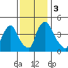 New Castle tide chart for Sunday, December 3, 2023