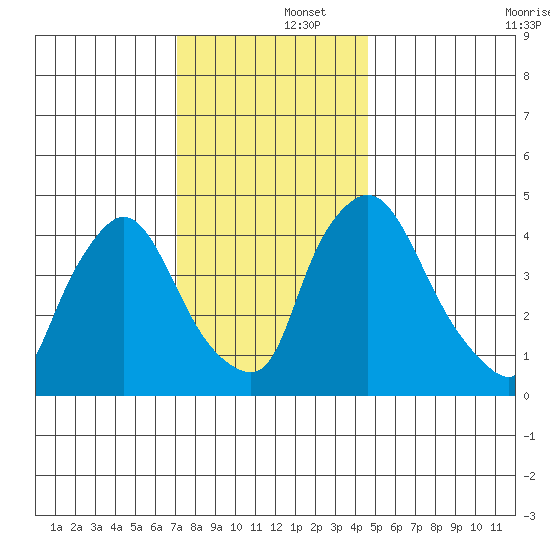 New Castle tide chart for Monday, December 4, 2023
