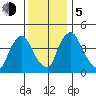 New Castle tide chart for Tuesday, December 5, 2023