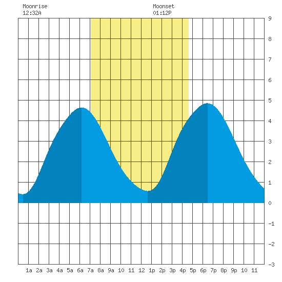 New Castle tide chart for Wednesday, December 6, 2023