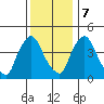 New Castle tide chart for Thursday, December 7, 2023
