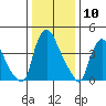 New Castle tide chart for Wednesday, January 10, 2024