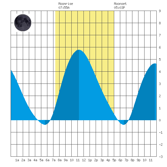New Castle tide chart for Thursday, January 11, 2024