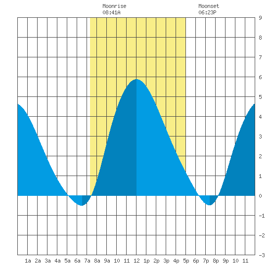 New Castle tide chart for Friday, January 12, 2024