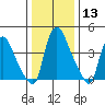 New Castle tide chart for Saturday, January 13, 2024