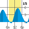New Castle tide chart for Monday, January 15, 2024