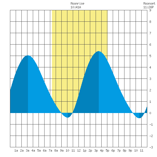 New Castle tide chart for Tuesday, January 16, 2024