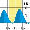 New Castle tide chart for Tuesday, January 16, 2024