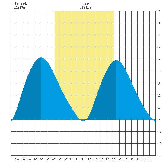 New Castle tide chart for Thursday, January 18, 2024