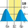 New Castle tide chart for Thursday, January 18, 2024