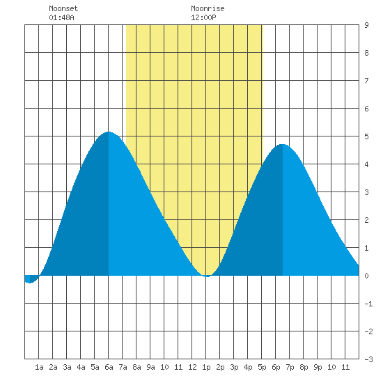 New Castle tide chart for Friday, January 19, 2024