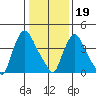 New Castle tide chart for Friday, January 19, 2024